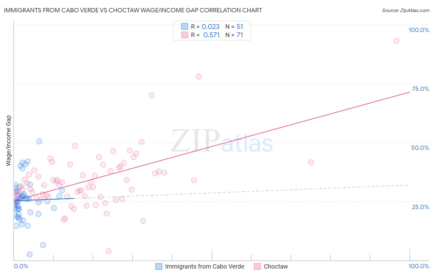 Immigrants from Cabo Verde vs Choctaw Wage/Income Gap