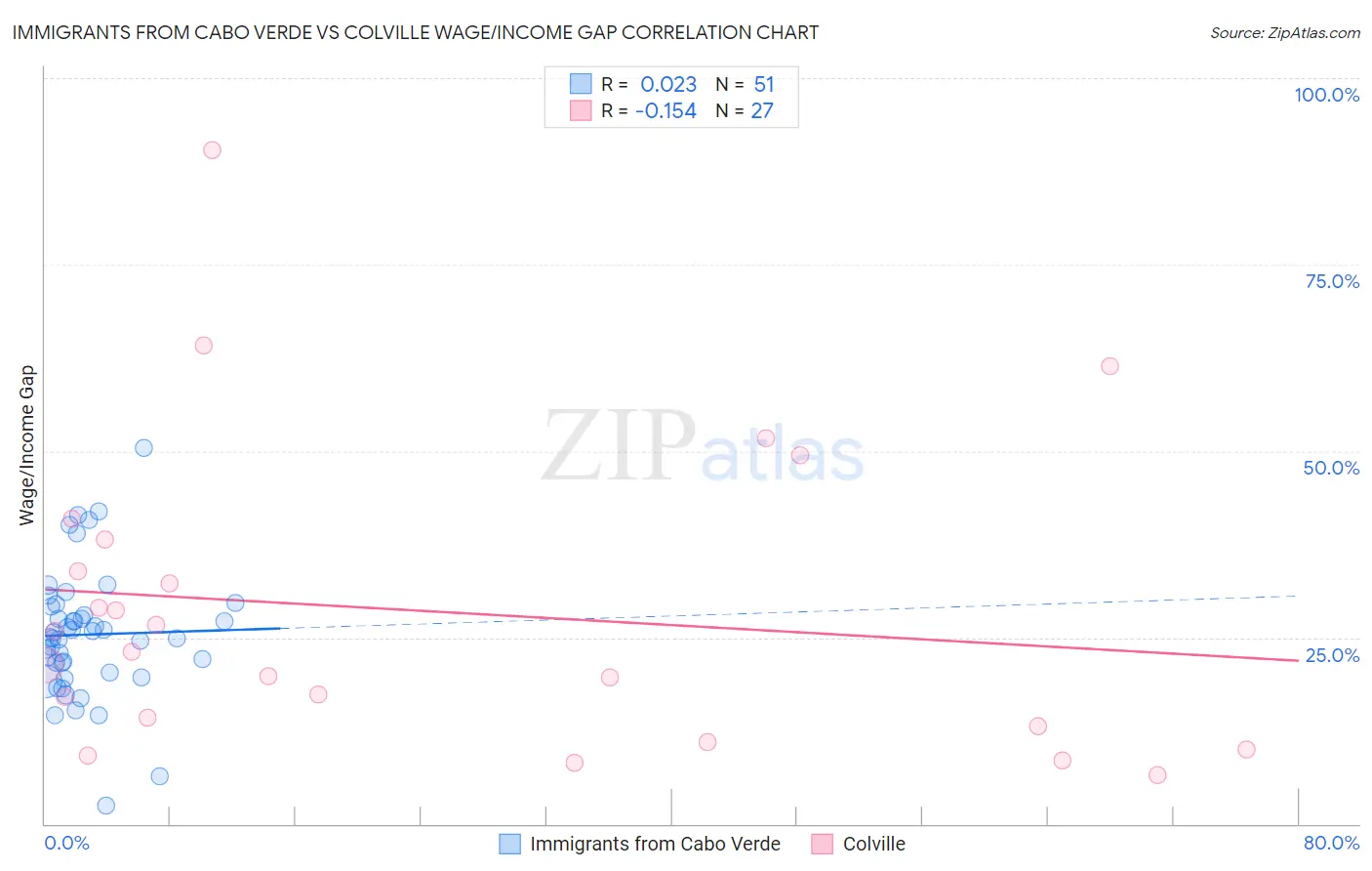 Immigrants from Cabo Verde vs Colville Wage/Income Gap