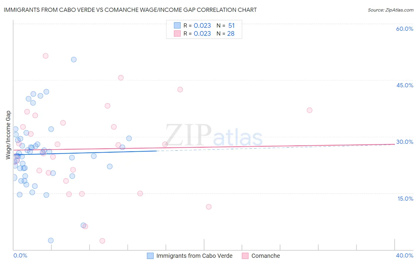 Immigrants from Cabo Verde vs Comanche Wage/Income Gap