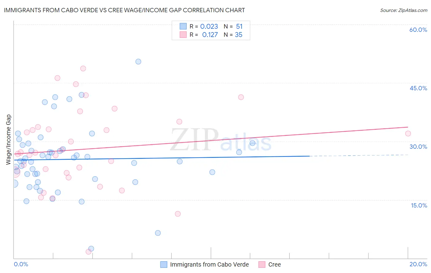 Immigrants from Cabo Verde vs Cree Wage/Income Gap