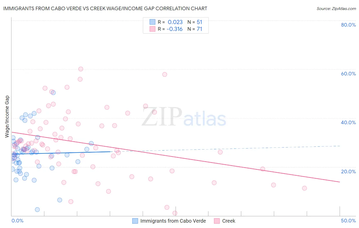 Immigrants from Cabo Verde vs Creek Wage/Income Gap