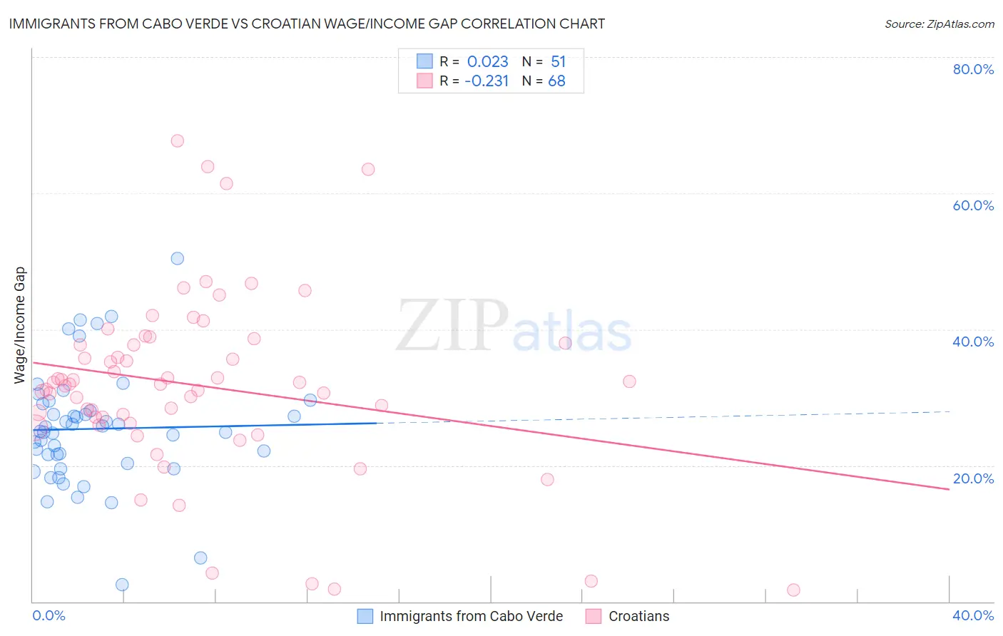 Immigrants from Cabo Verde vs Croatian Wage/Income Gap