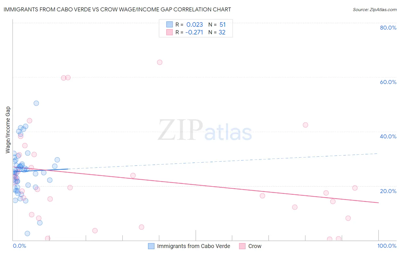 Immigrants from Cabo Verde vs Crow Wage/Income Gap