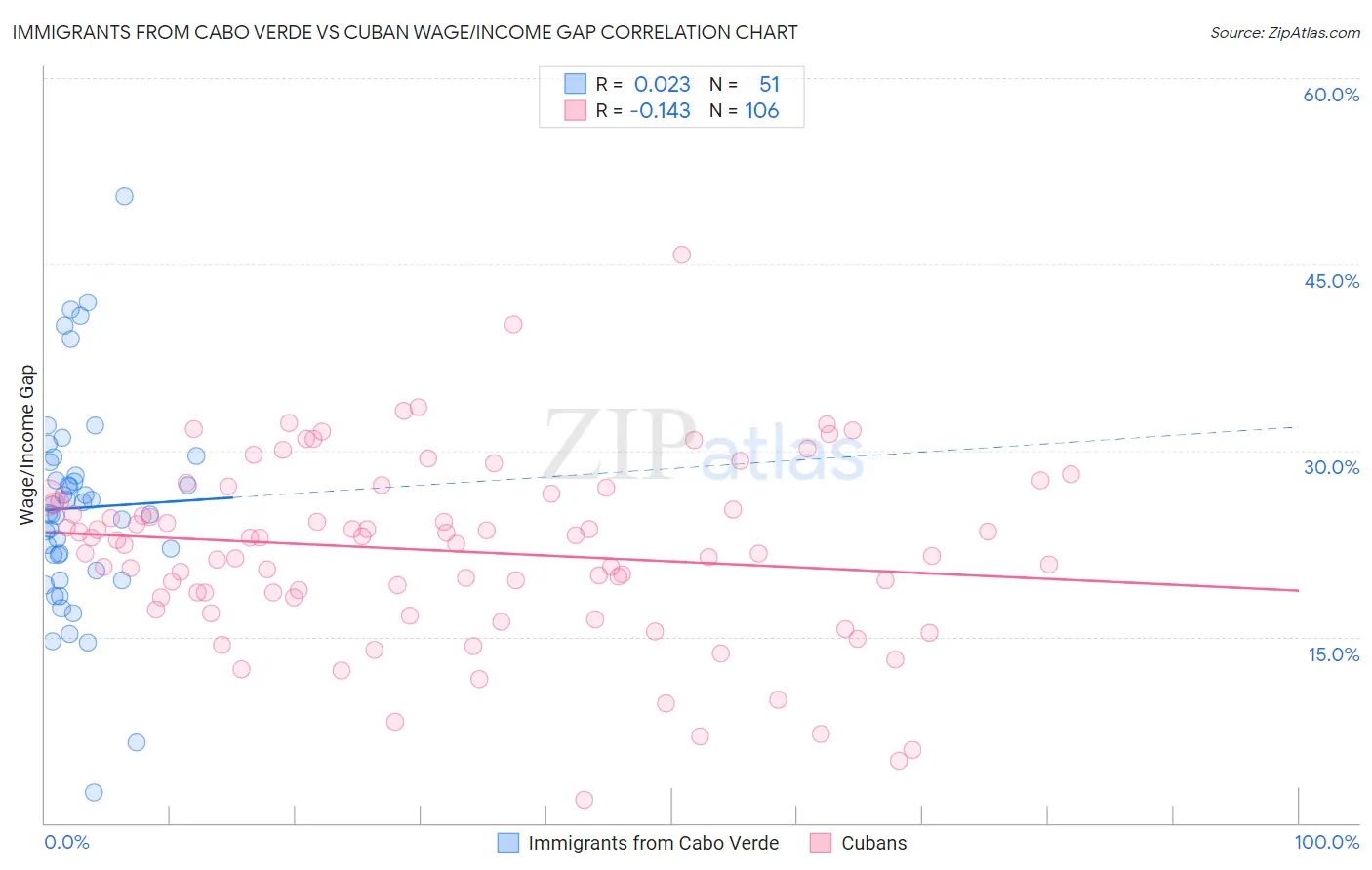 Immigrants from Cabo Verde vs Cuban Wage/Income Gap