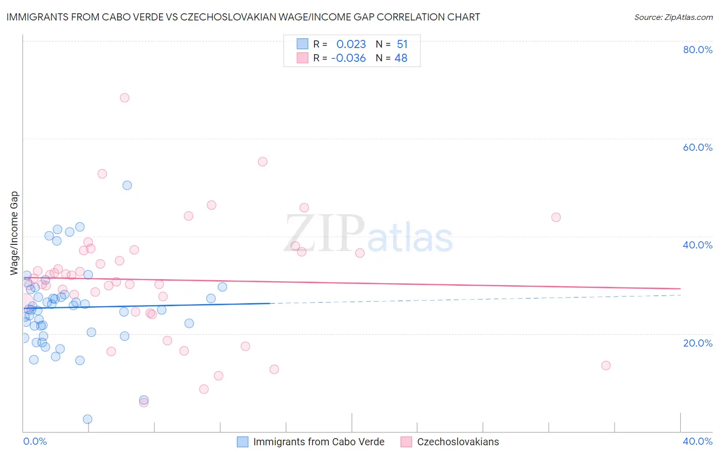 Immigrants from Cabo Verde vs Czechoslovakian Wage/Income Gap