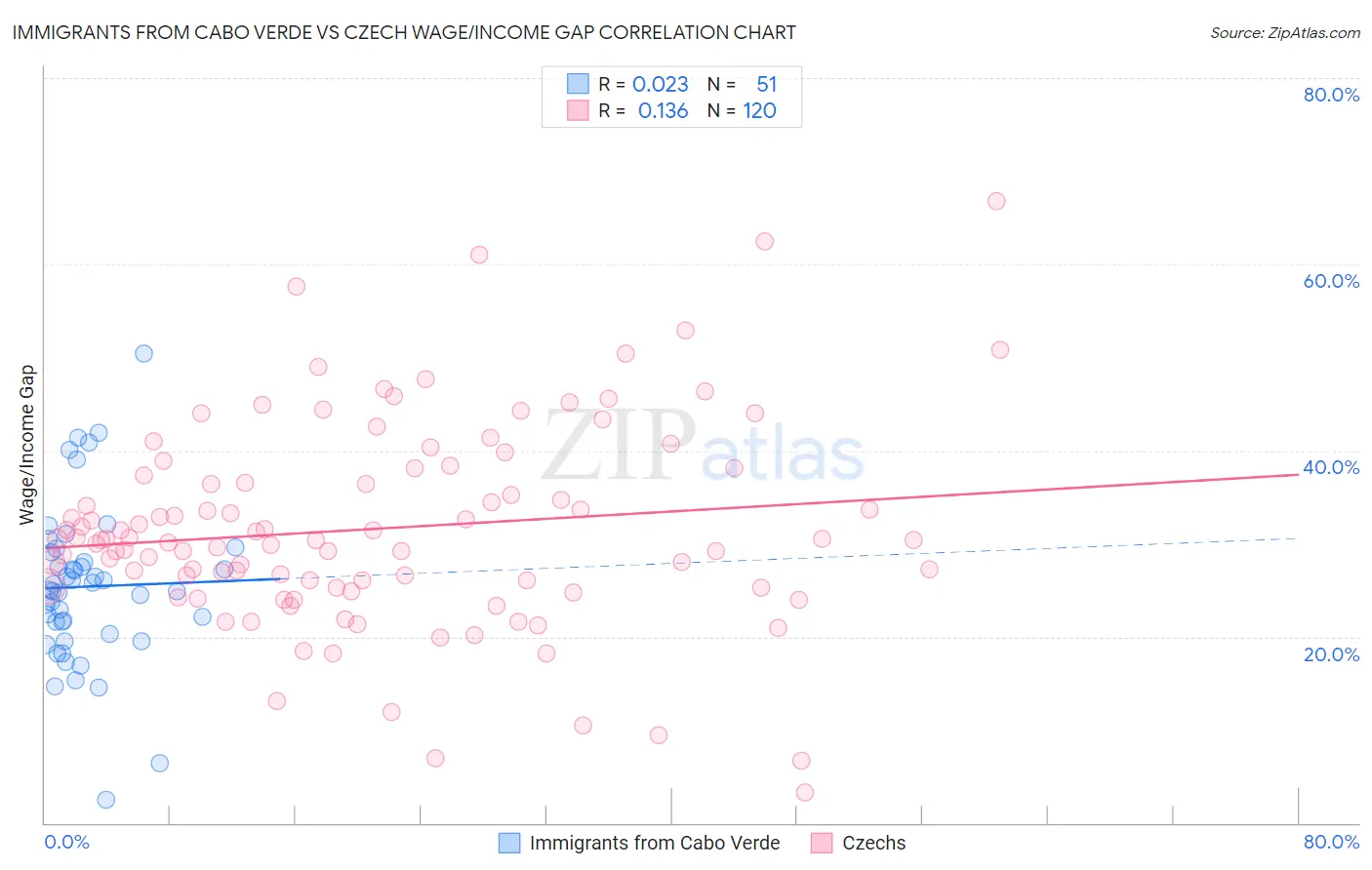 Immigrants from Cabo Verde vs Czech Wage/Income Gap