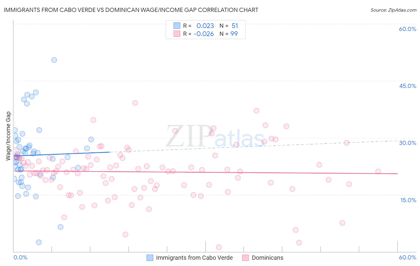 Immigrants from Cabo Verde vs Dominican Wage/Income Gap