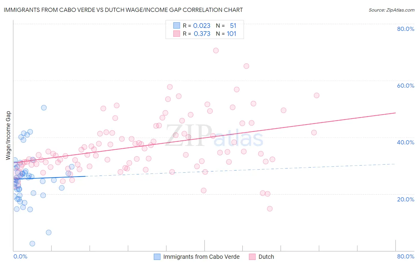 Immigrants from Cabo Verde vs Dutch Wage/Income Gap