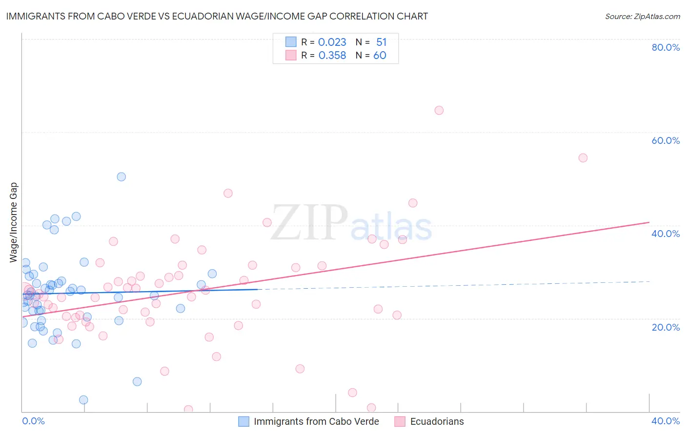 Immigrants from Cabo Verde vs Ecuadorian Wage/Income Gap