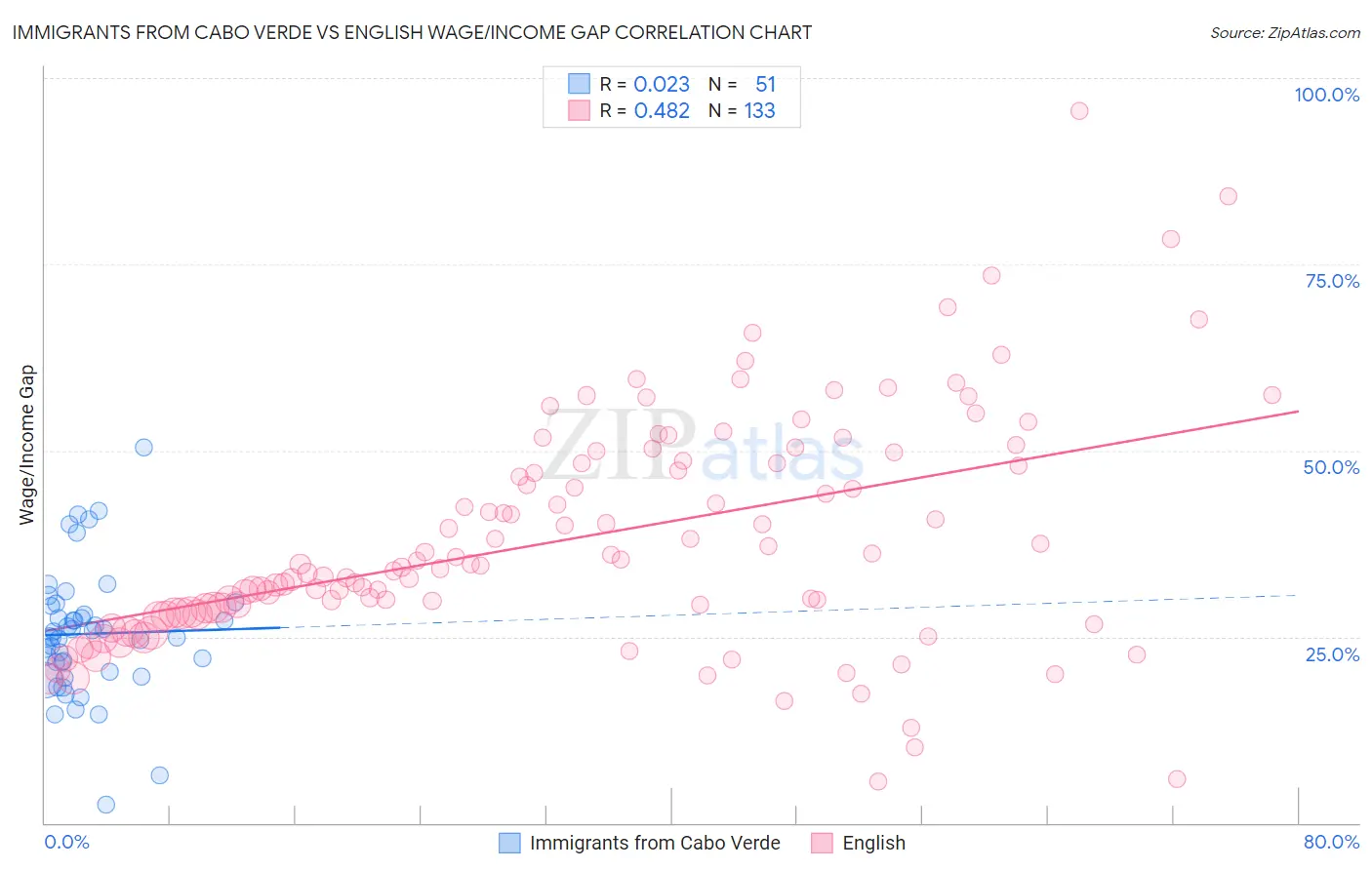 Immigrants from Cabo Verde vs English Wage/Income Gap