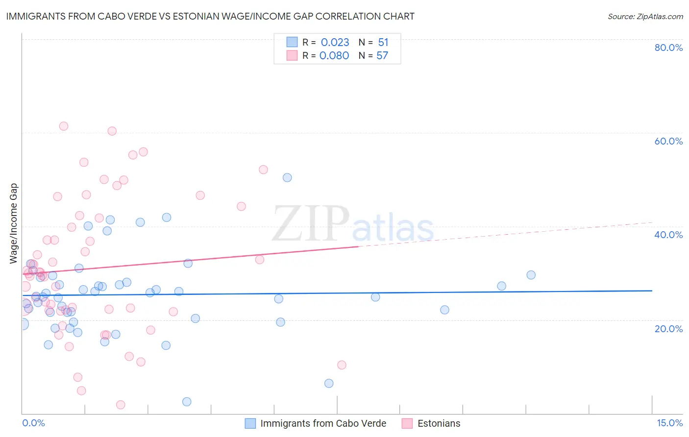 Immigrants from Cabo Verde vs Estonian Wage/Income Gap