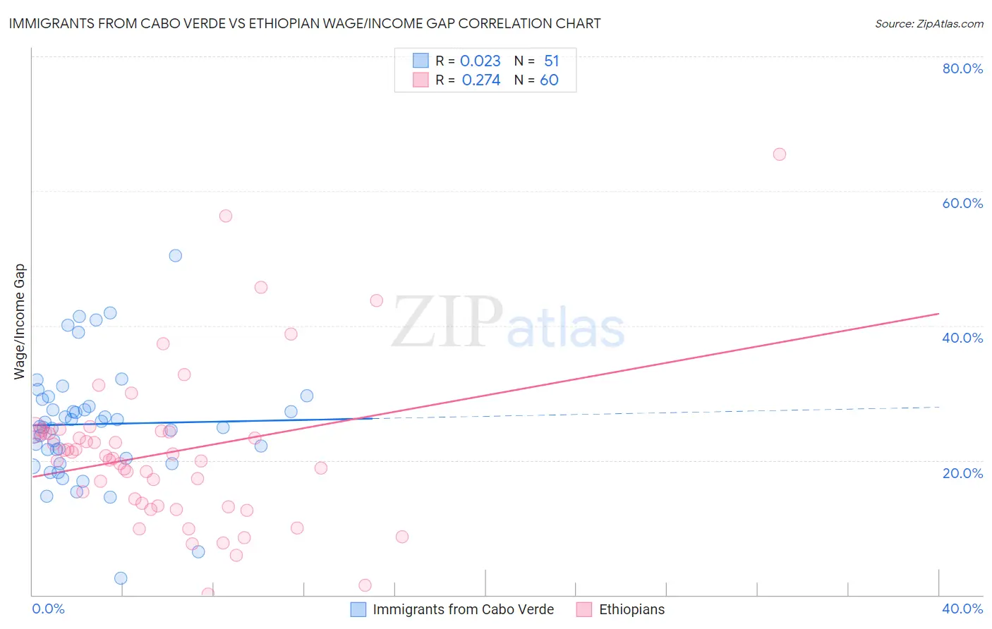 Immigrants from Cabo Verde vs Ethiopian Wage/Income Gap