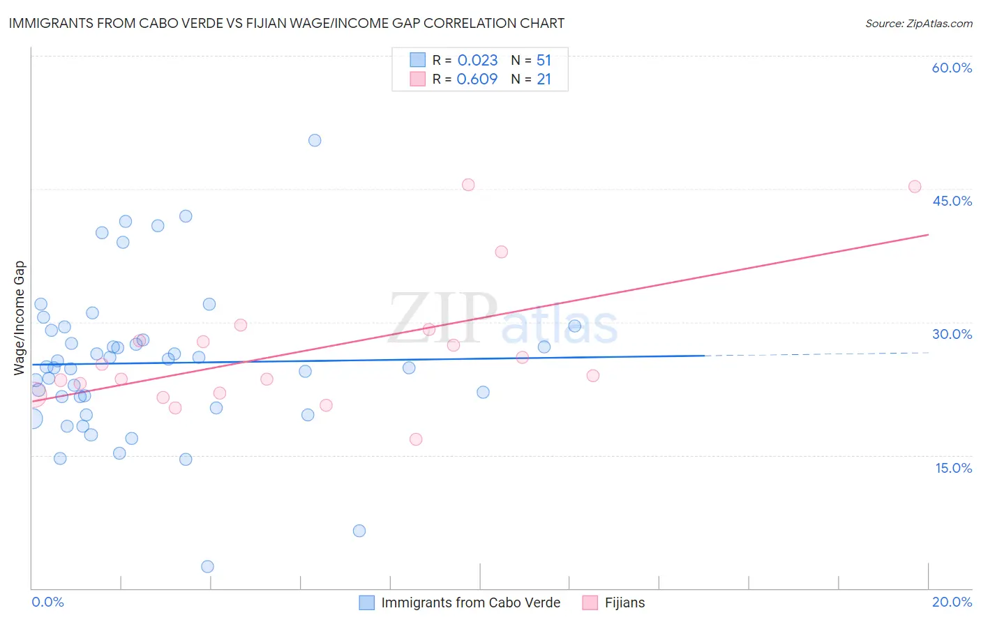 Immigrants from Cabo Verde vs Fijian Wage/Income Gap