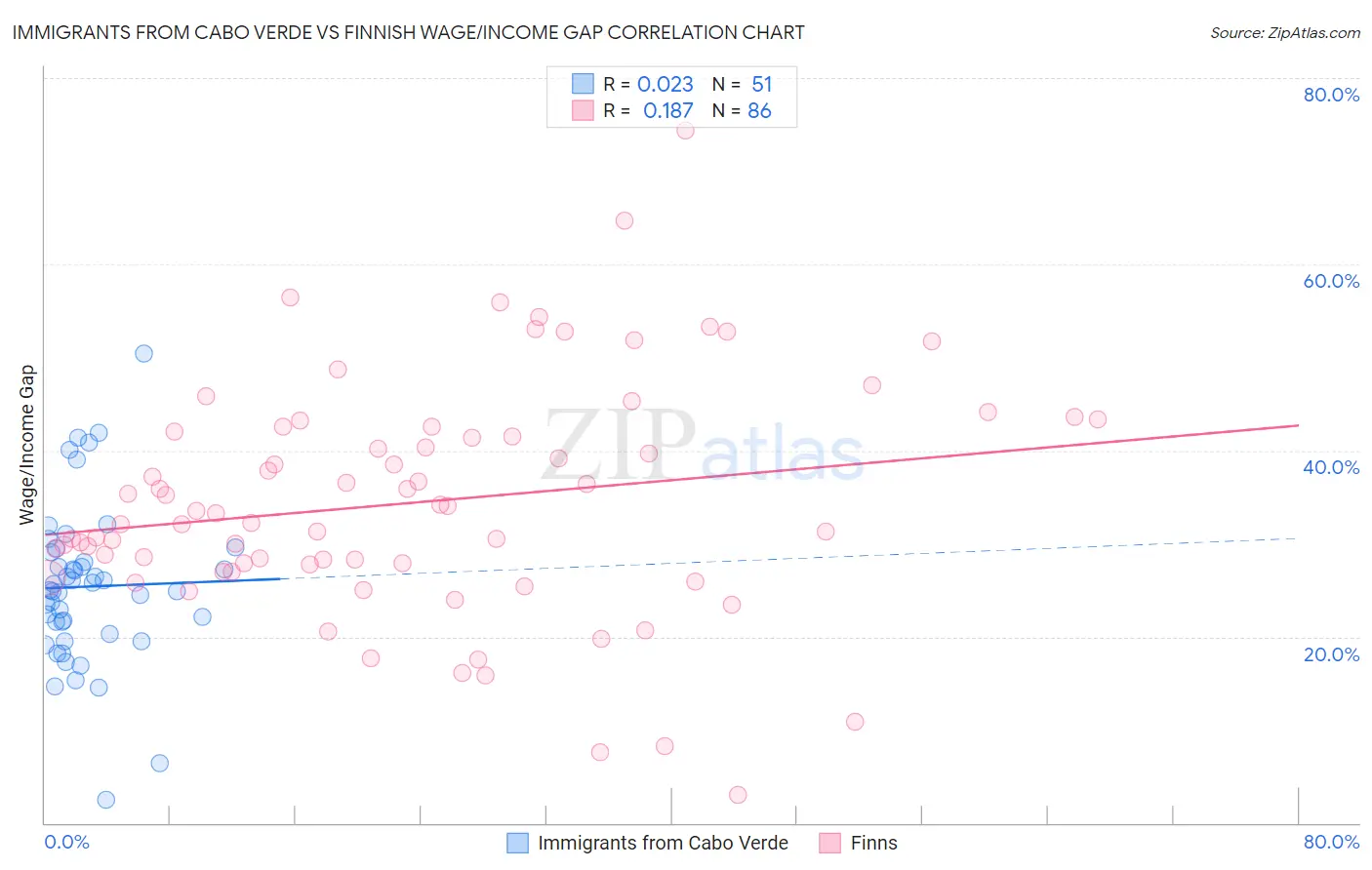 Immigrants from Cabo Verde vs Finnish Wage/Income Gap