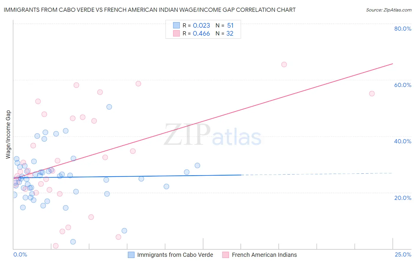Immigrants from Cabo Verde vs French American Indian Wage/Income Gap