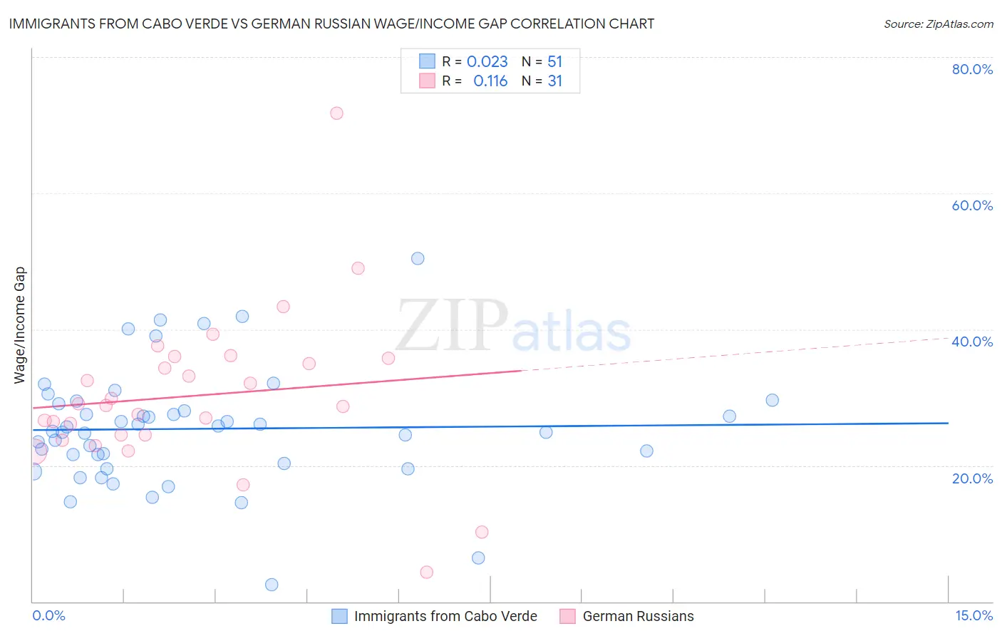 Immigrants from Cabo Verde vs German Russian Wage/Income Gap