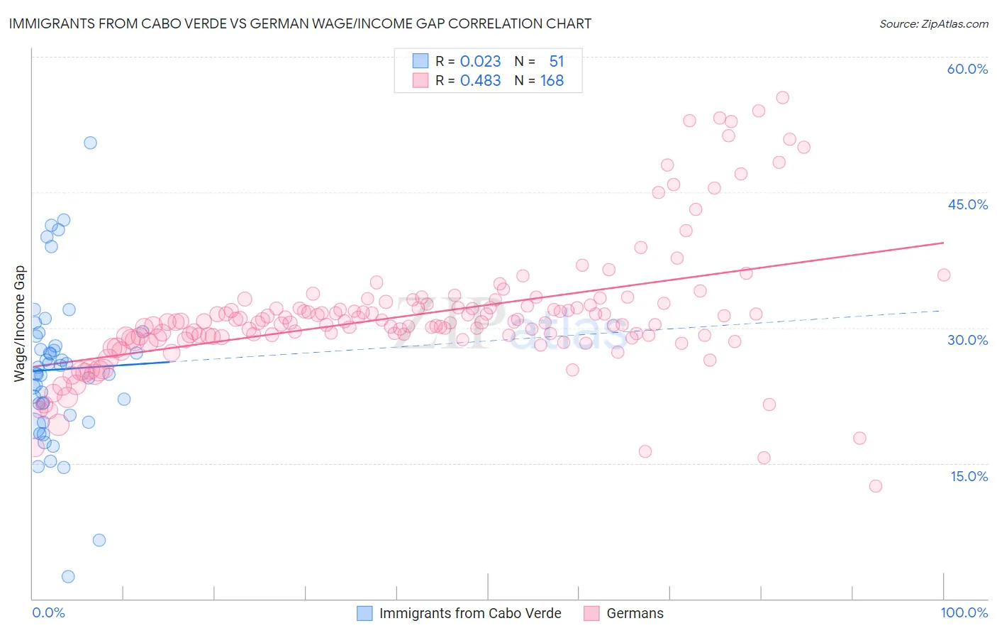 Immigrants from Cabo Verde vs German Wage/Income Gap