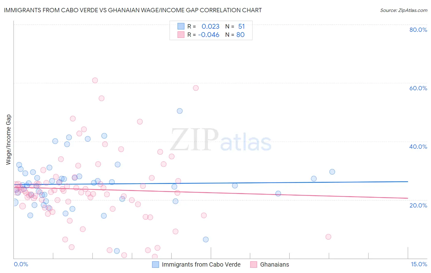 Immigrants from Cabo Verde vs Ghanaian Wage/Income Gap