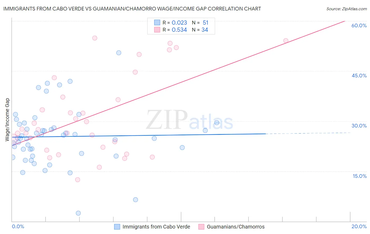 Immigrants from Cabo Verde vs Guamanian/Chamorro Wage/Income Gap