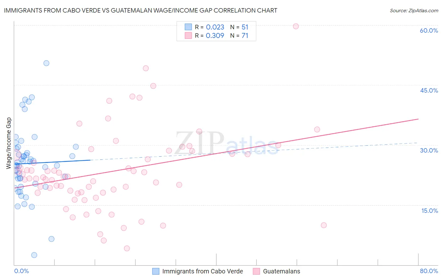 Immigrants from Cabo Verde vs Guatemalan Wage/Income Gap