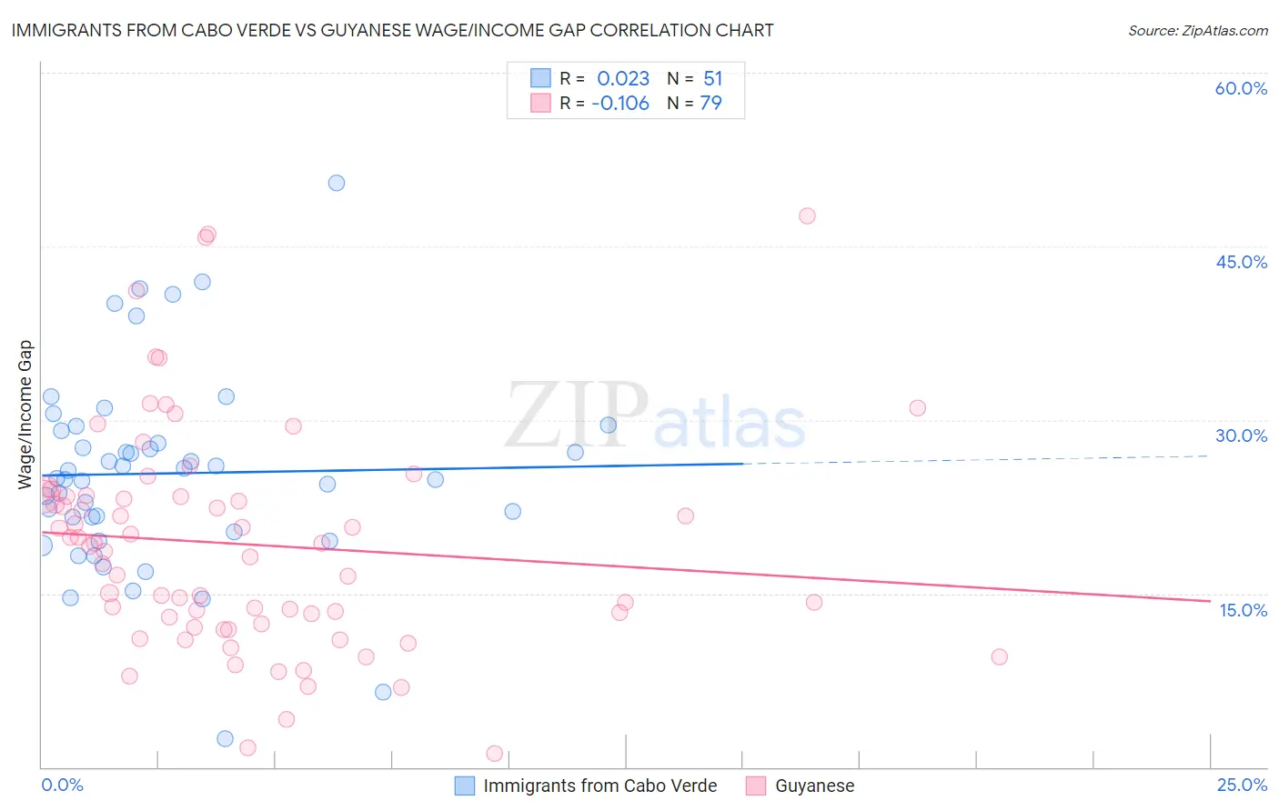 Immigrants from Cabo Verde vs Guyanese Wage/Income Gap