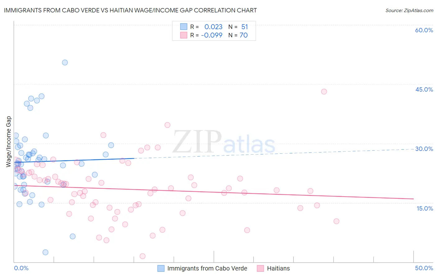 Immigrants from Cabo Verde vs Haitian Wage/Income Gap