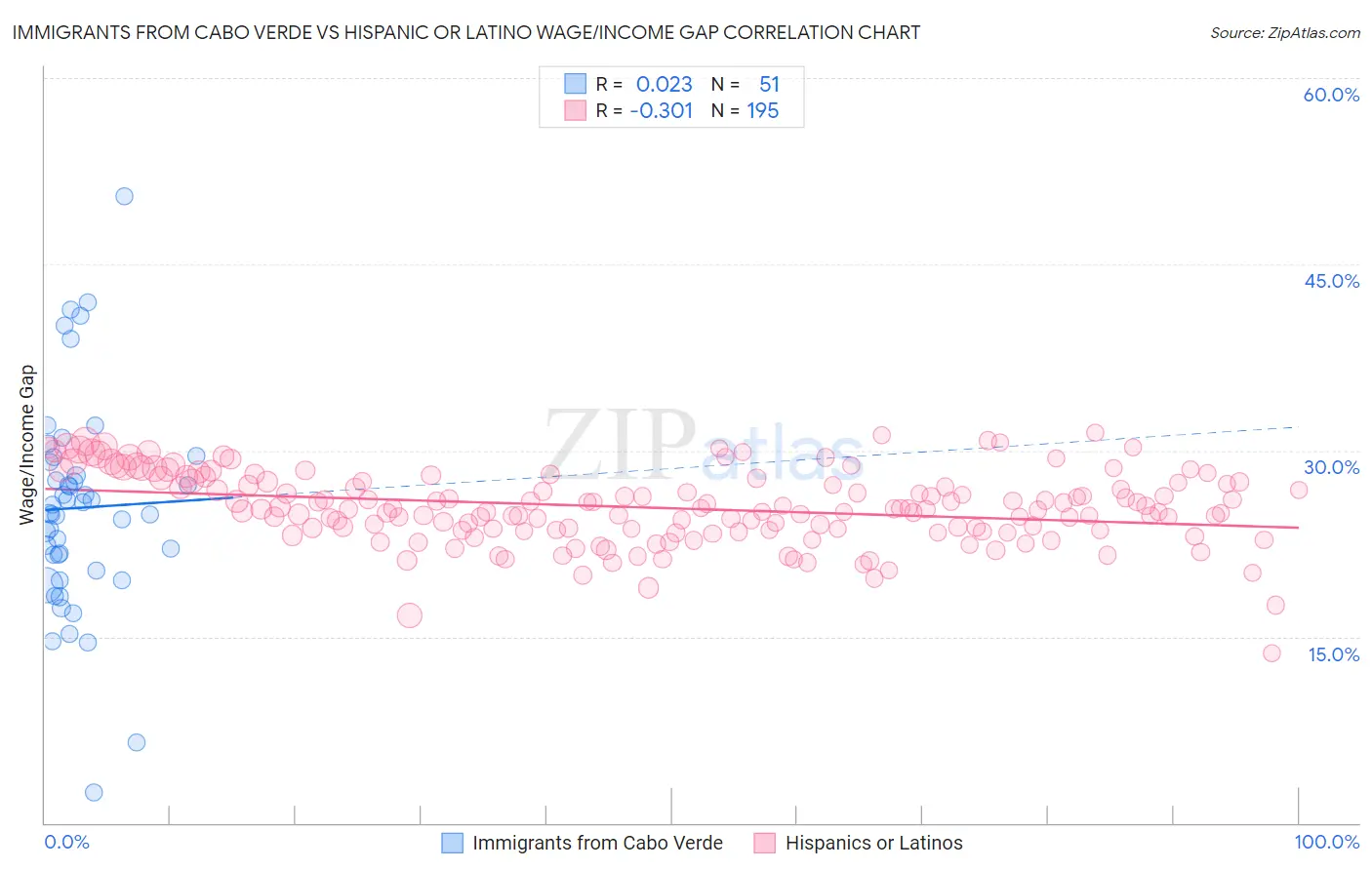 Immigrants from Cabo Verde vs Hispanic or Latino Wage/Income Gap