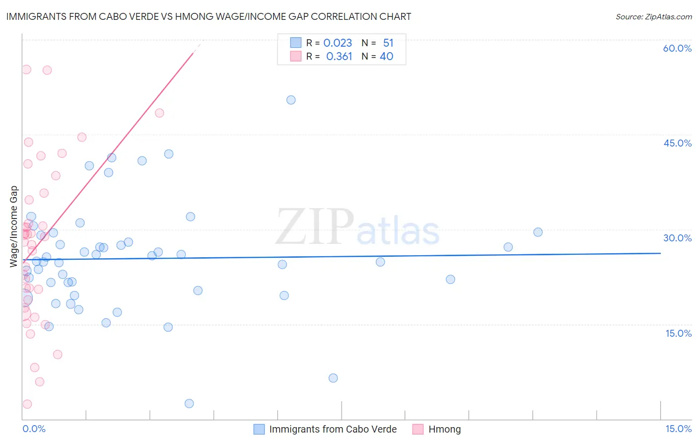 Immigrants from Cabo Verde vs Hmong Wage/Income Gap