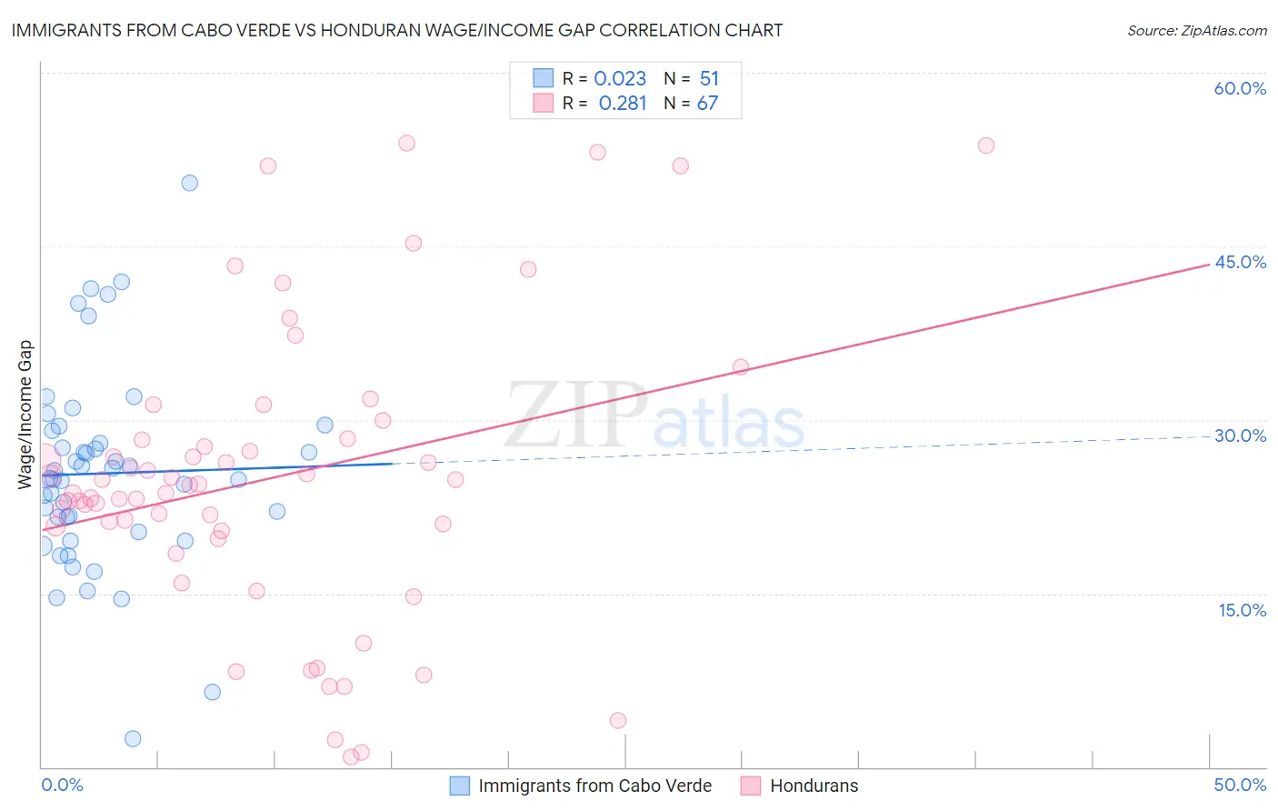 Immigrants from Cabo Verde vs Honduran Wage/Income Gap