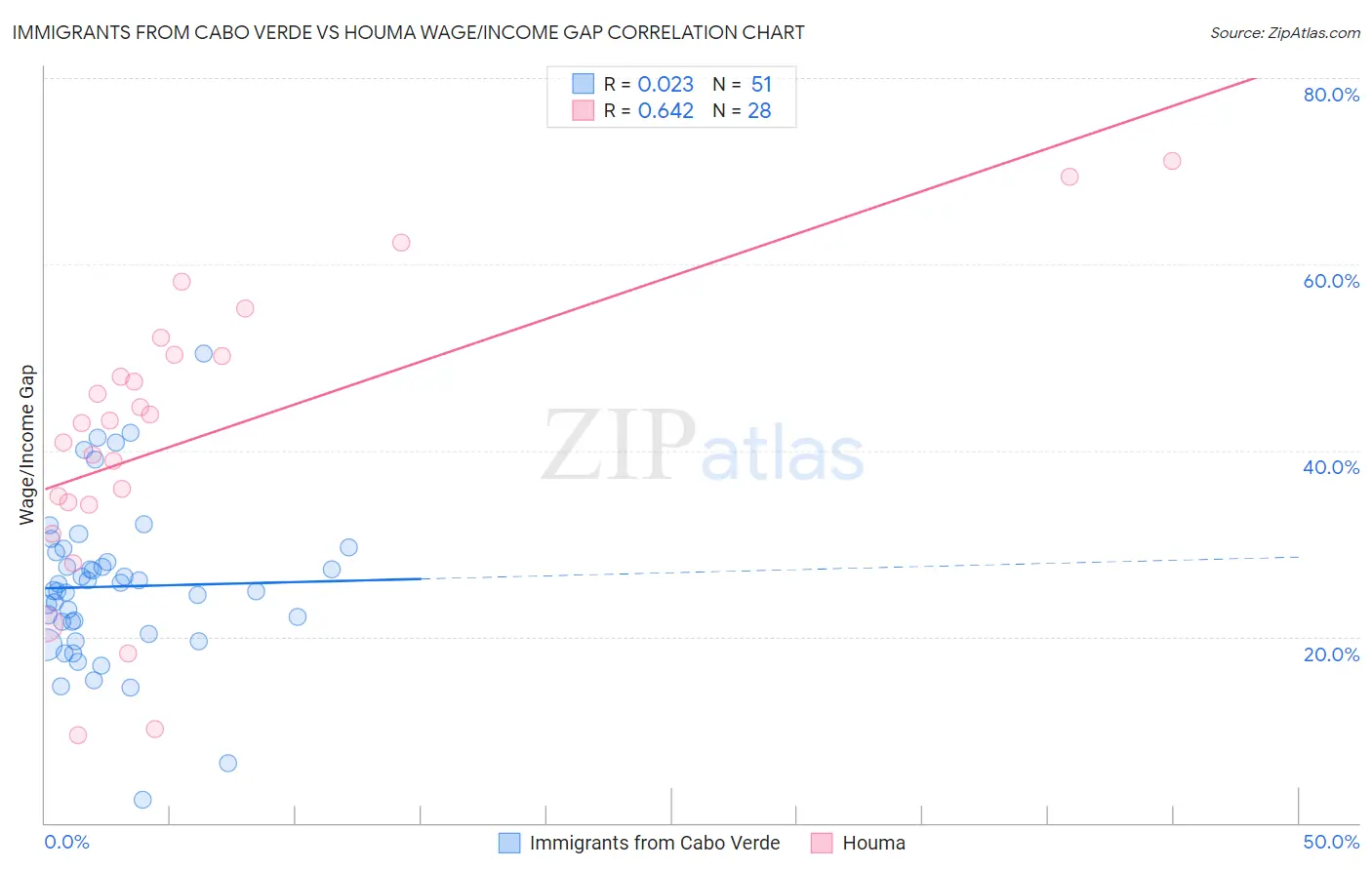 Immigrants from Cabo Verde vs Houma Wage/Income Gap