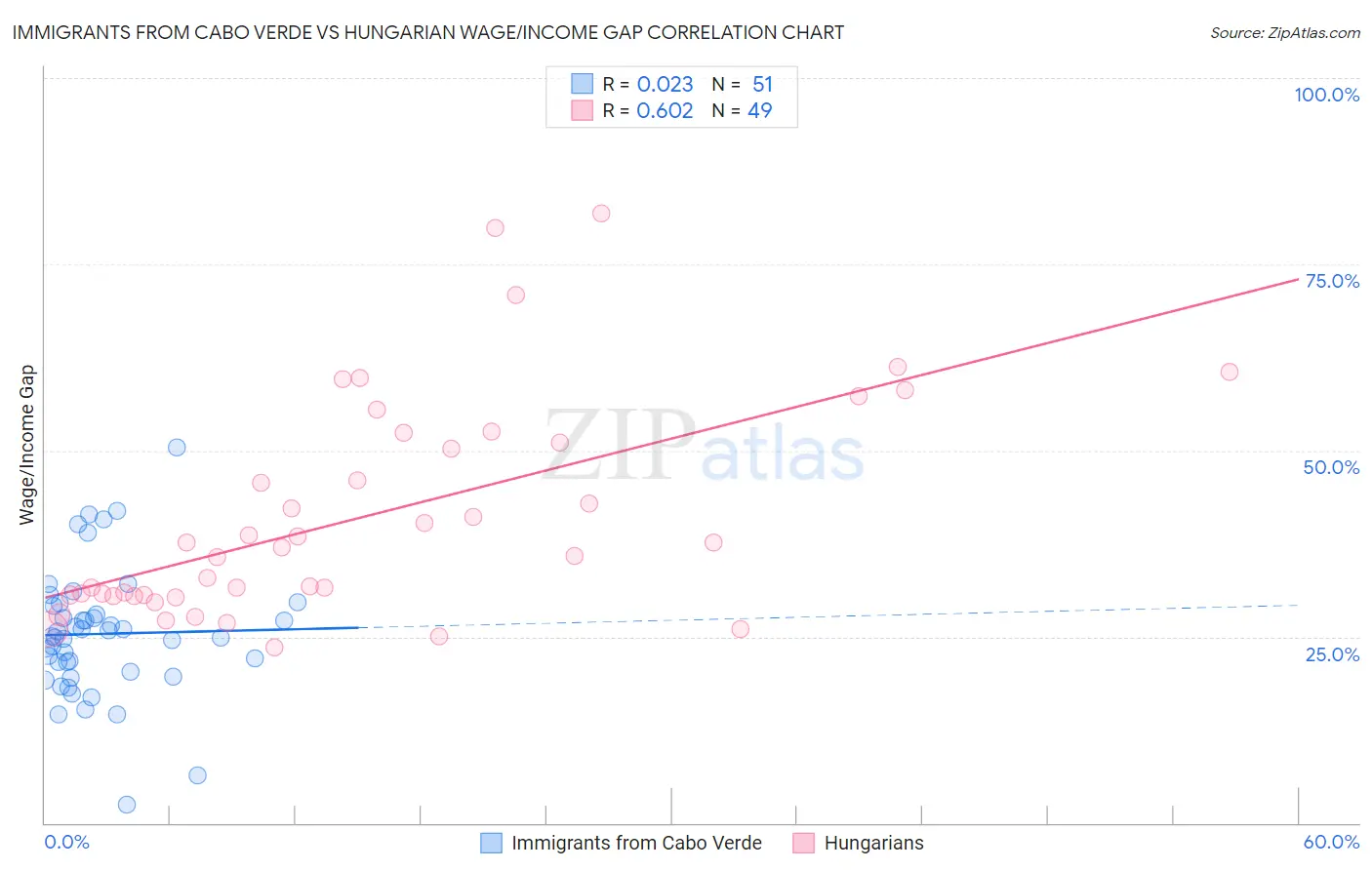 Immigrants from Cabo Verde vs Hungarian Wage/Income Gap