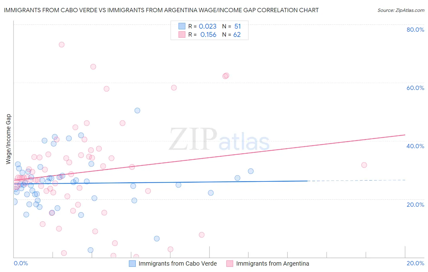 Immigrants from Cabo Verde vs Immigrants from Argentina Wage/Income Gap