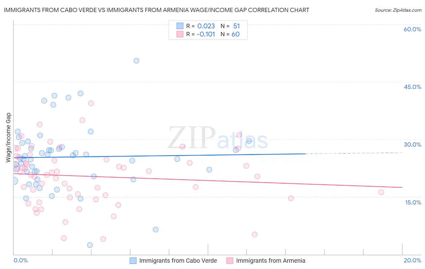 Immigrants from Cabo Verde vs Immigrants from Armenia Wage/Income Gap