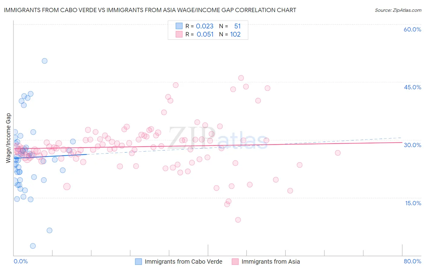 Immigrants from Cabo Verde vs Immigrants from Asia Wage/Income Gap