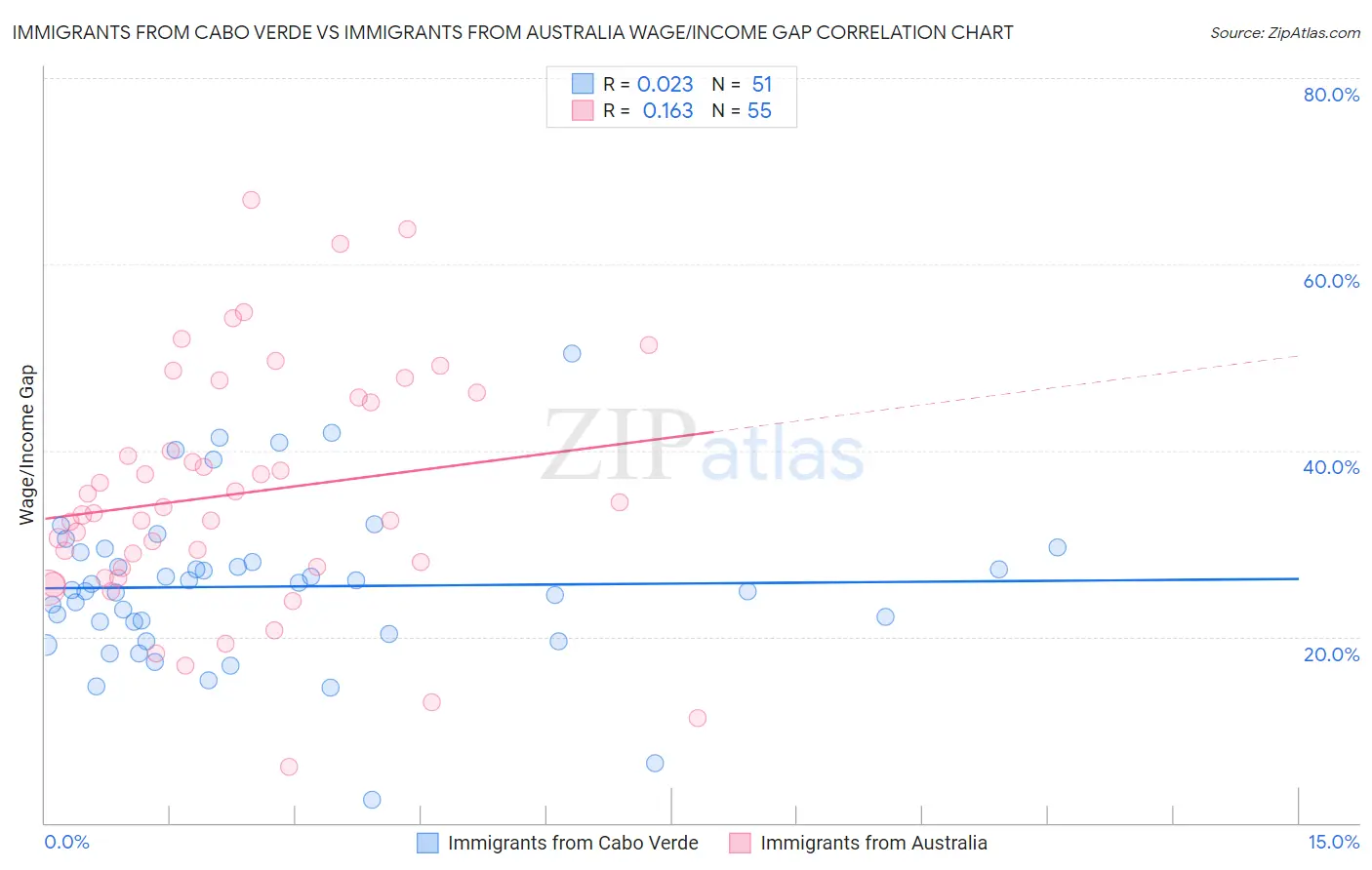 Immigrants from Cabo Verde vs Immigrants from Australia Wage/Income Gap