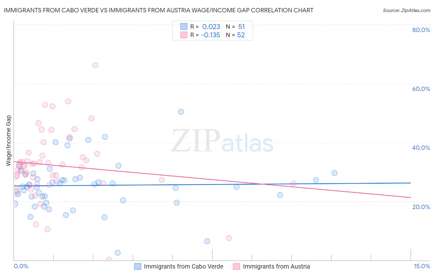 Immigrants from Cabo Verde vs Immigrants from Austria Wage/Income Gap