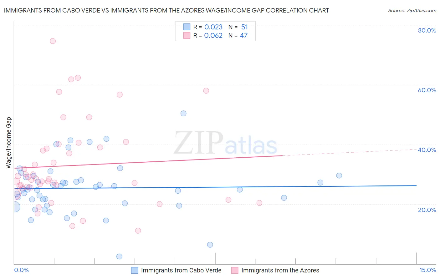 Immigrants from Cabo Verde vs Immigrants from the Azores Wage/Income Gap