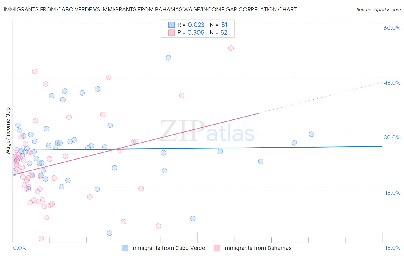 Immigrants from Cabo Verde vs Immigrants from Bahamas Wage/Income Gap