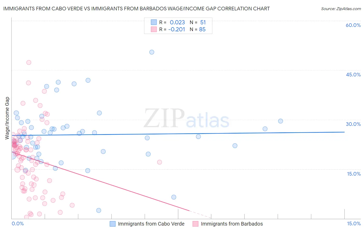 Immigrants from Cabo Verde vs Immigrants from Barbados Wage/Income Gap