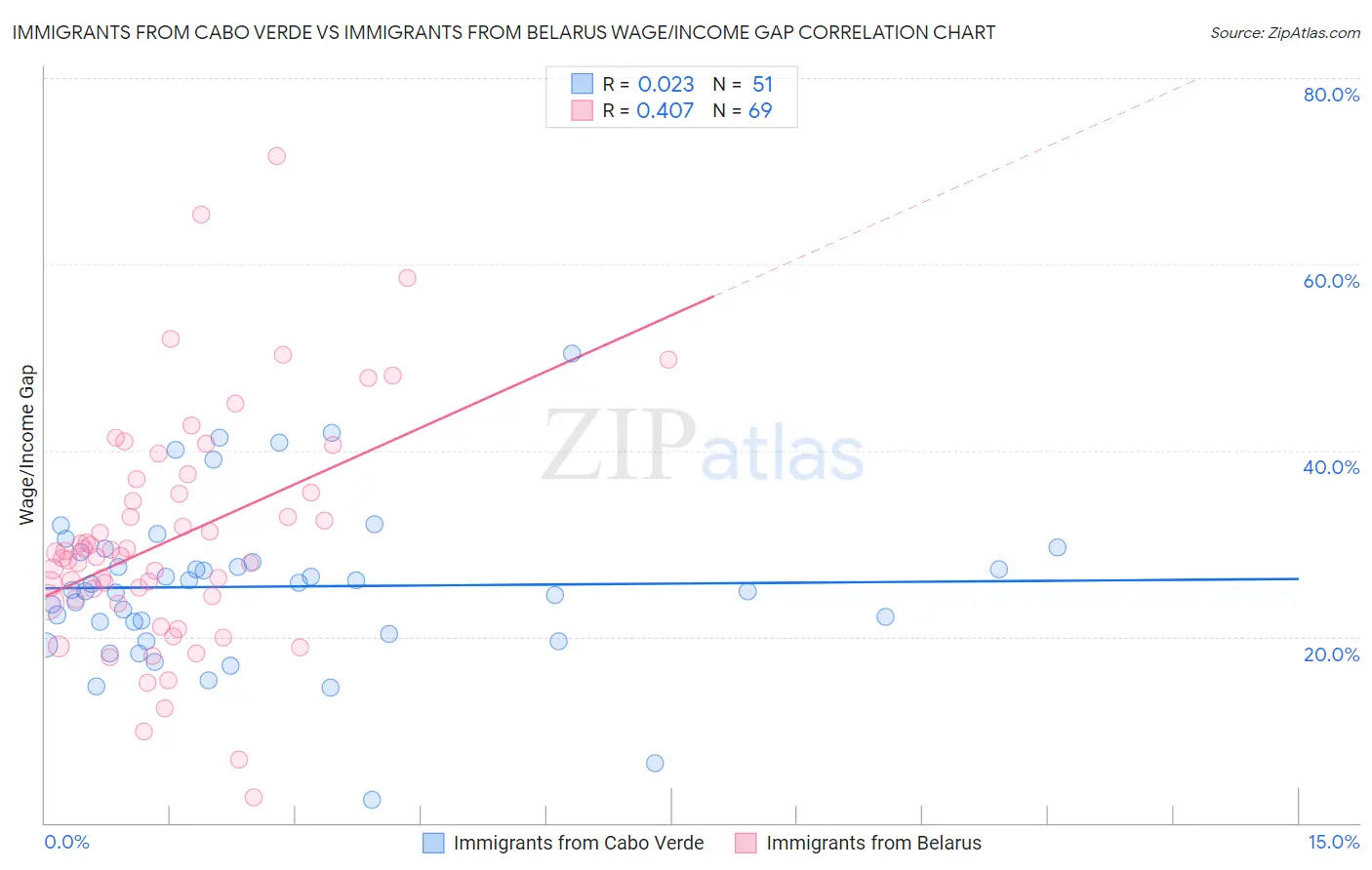 Immigrants from Cabo Verde vs Immigrants from Belarus Wage/Income Gap