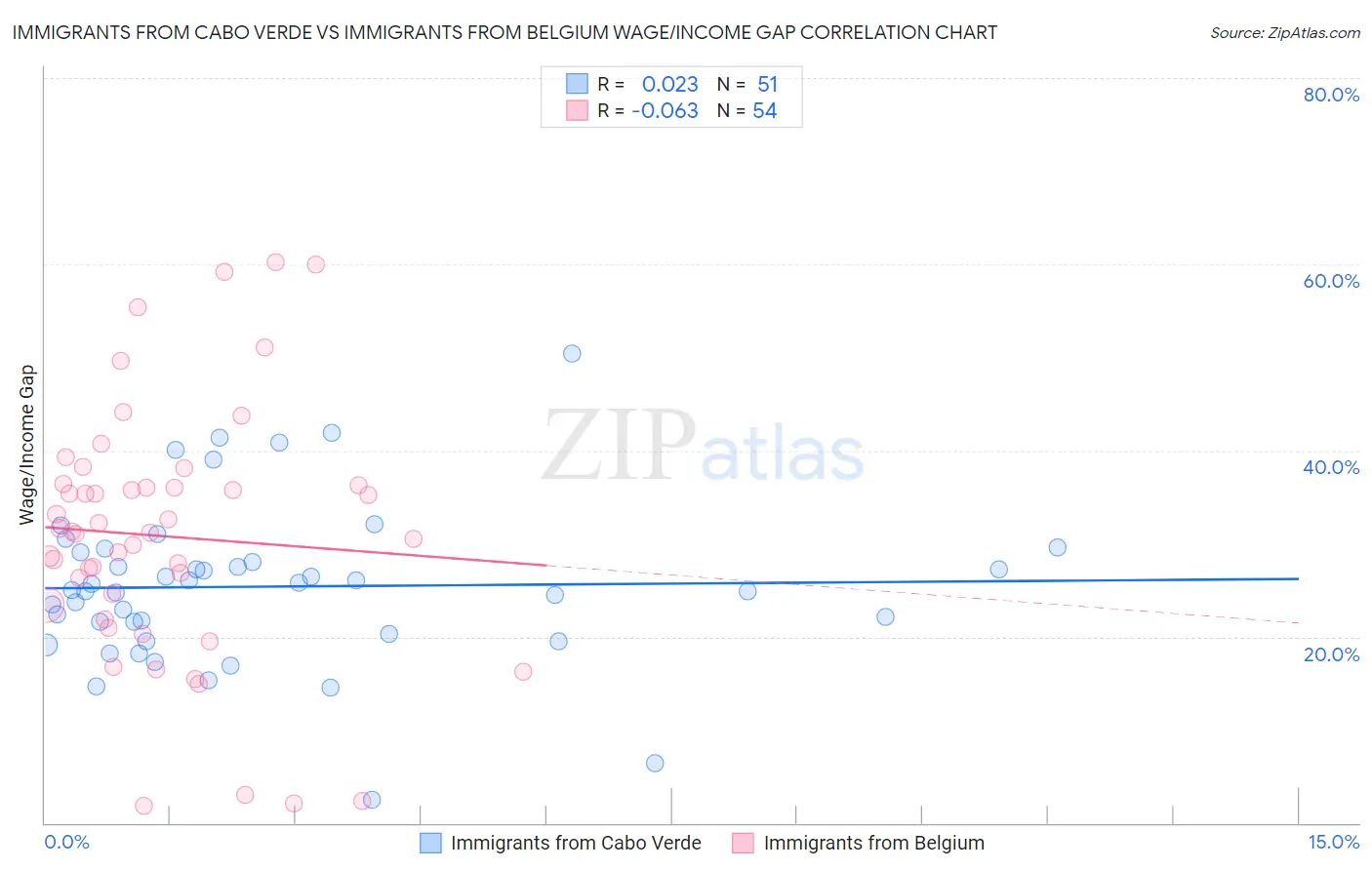 Immigrants from Cabo Verde vs Immigrants from Belgium Wage/Income Gap