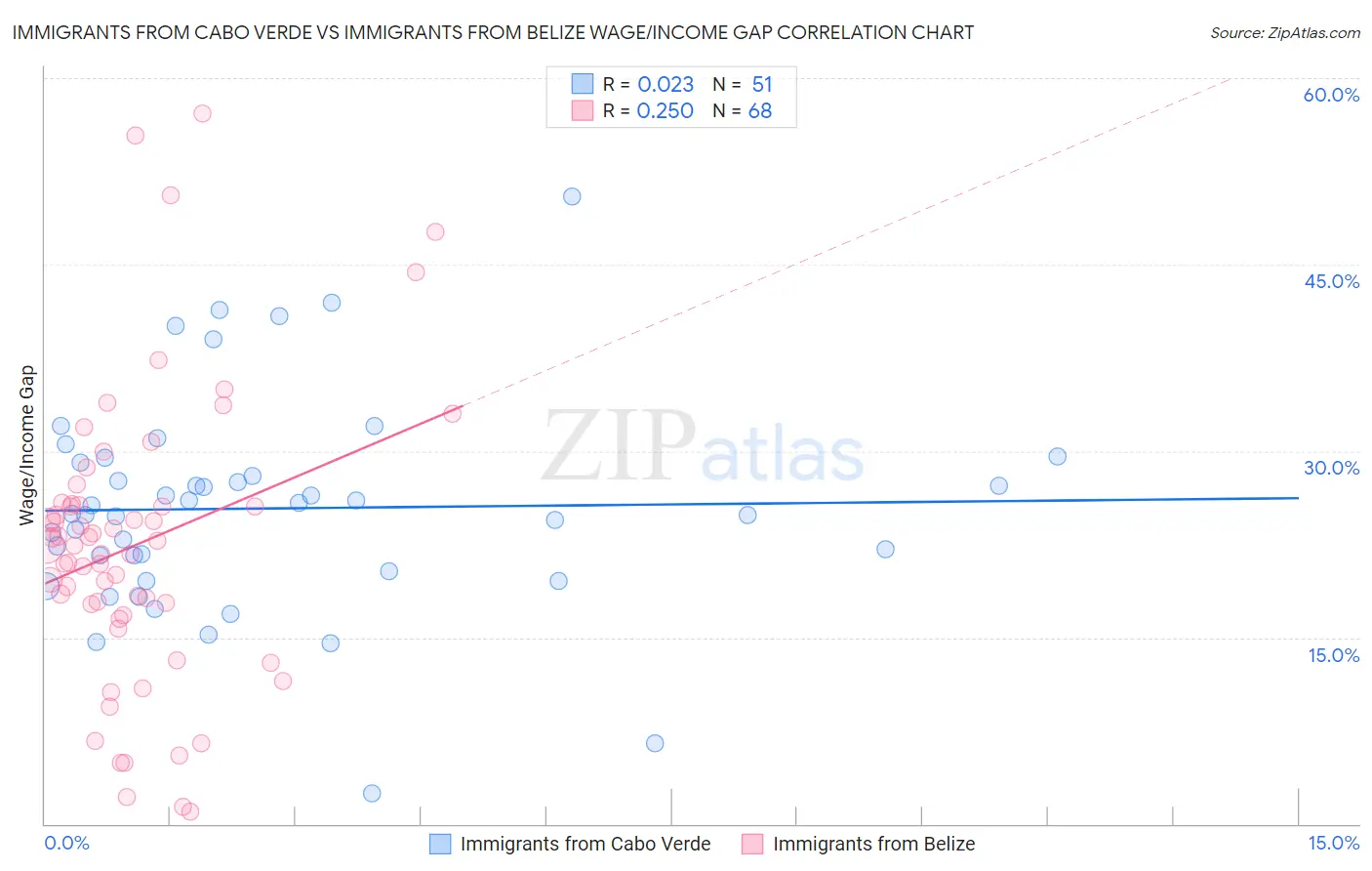 Immigrants from Cabo Verde vs Immigrants from Belize Wage/Income Gap