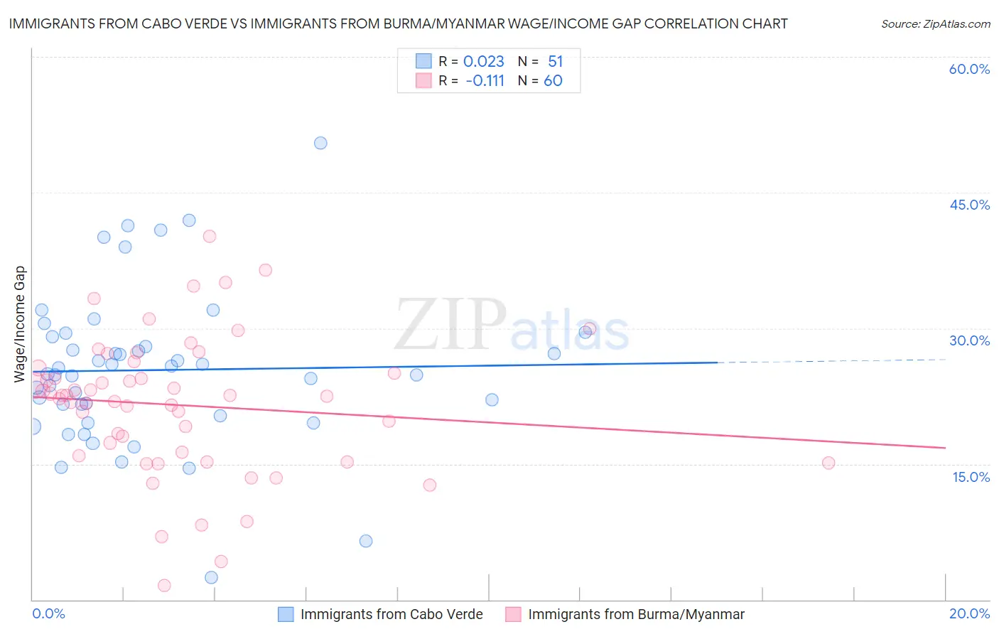 Immigrants from Cabo Verde vs Immigrants from Burma/Myanmar Wage/Income Gap