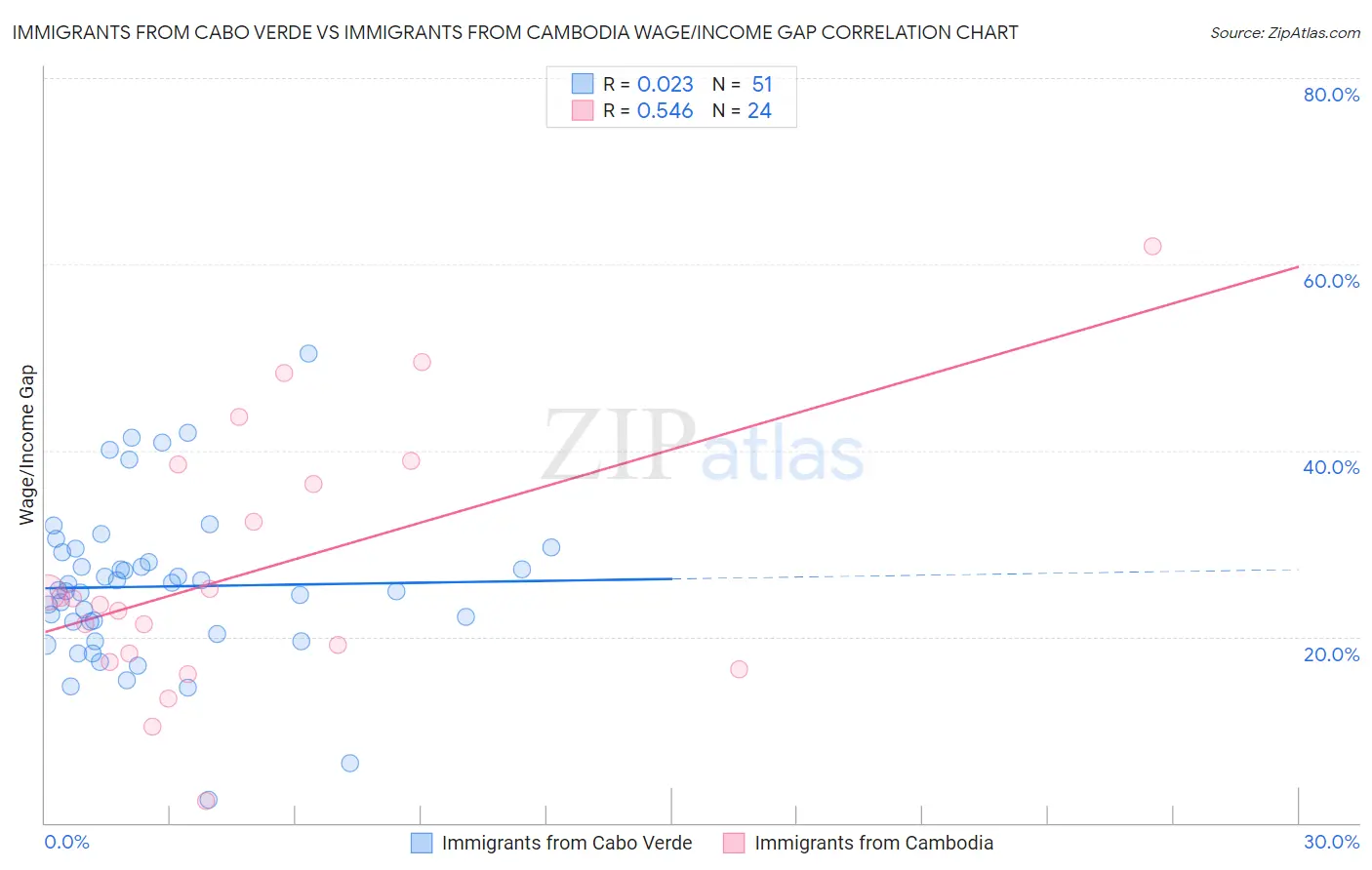Immigrants from Cabo Verde vs Immigrants from Cambodia Wage/Income Gap