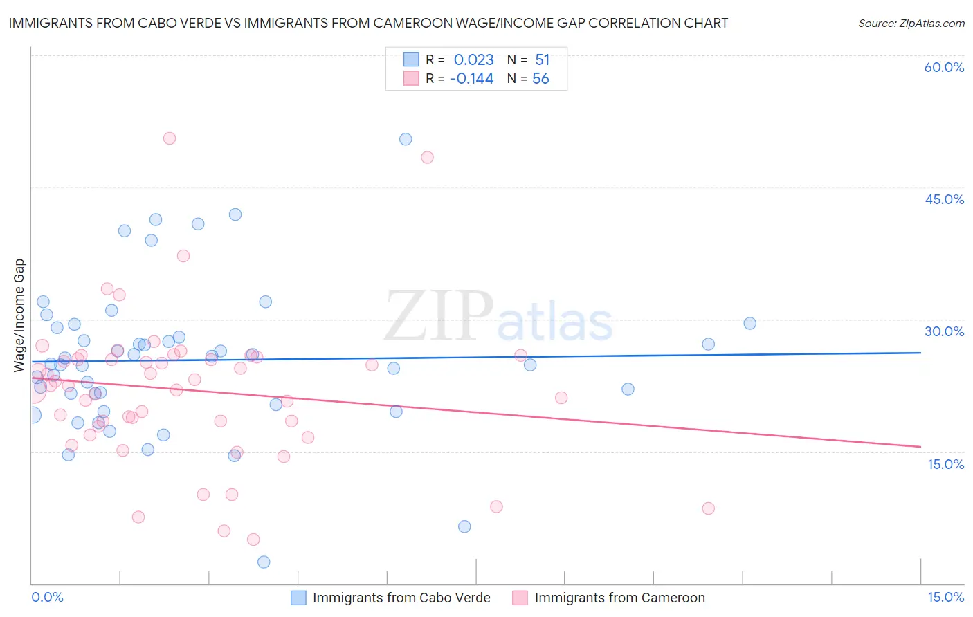 Immigrants from Cabo Verde vs Immigrants from Cameroon Wage/Income Gap