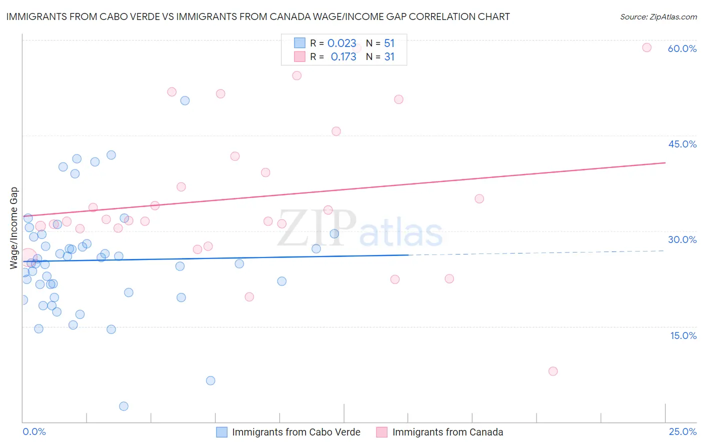Immigrants from Cabo Verde vs Immigrants from Canada Wage/Income Gap