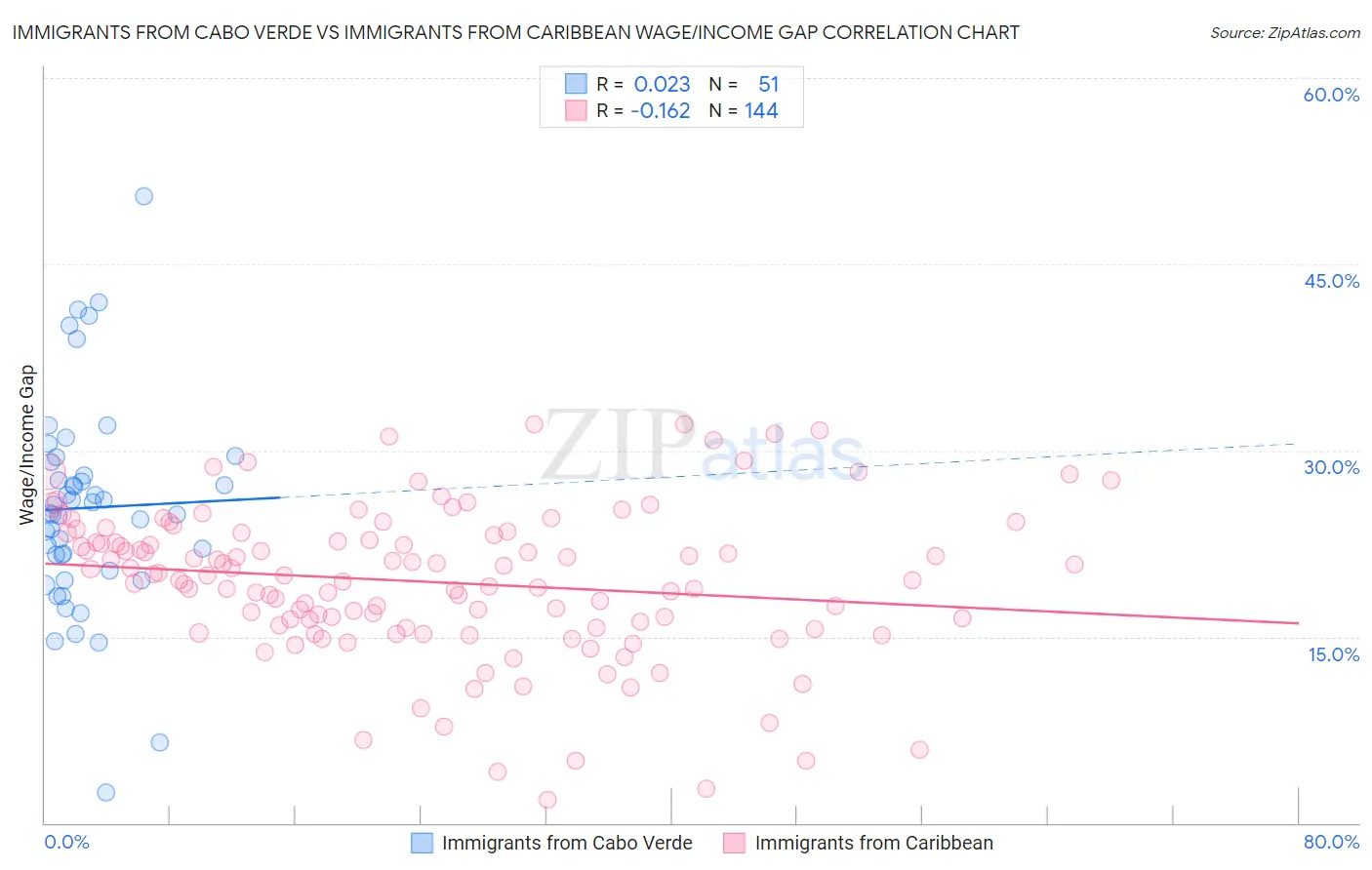 Immigrants from Cabo Verde vs Immigrants from Caribbean Wage/Income Gap