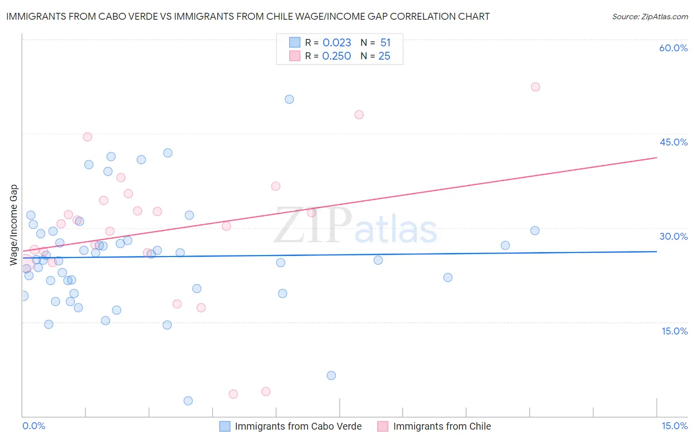 Immigrants from Cabo Verde vs Immigrants from Chile Wage/Income Gap