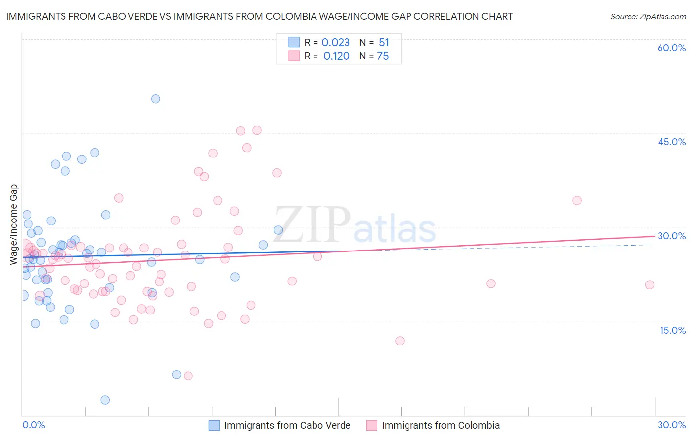 Immigrants from Cabo Verde vs Immigrants from Colombia Wage/Income Gap