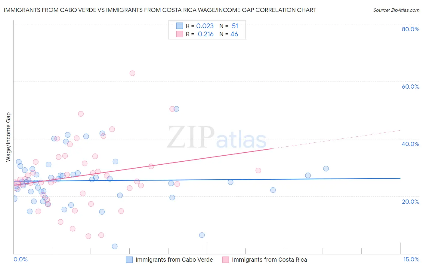 Immigrants from Cabo Verde vs Immigrants from Costa Rica Wage/Income Gap